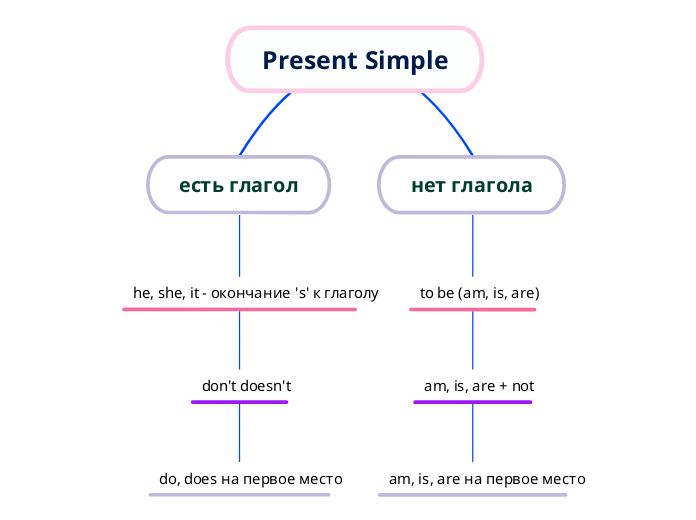 Present Simple - Мыслительная карта